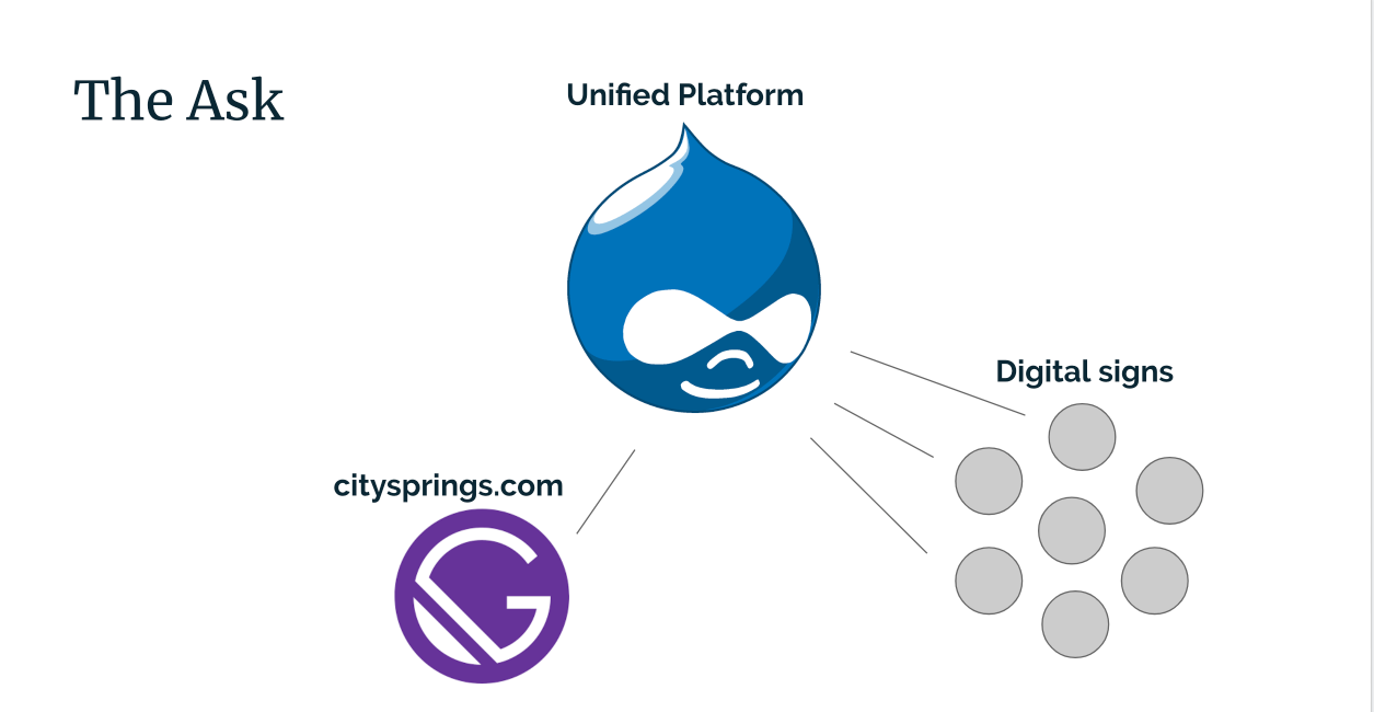 A diagram that shows Drupal as the center, powering a Gatsby site and the RSS signs.