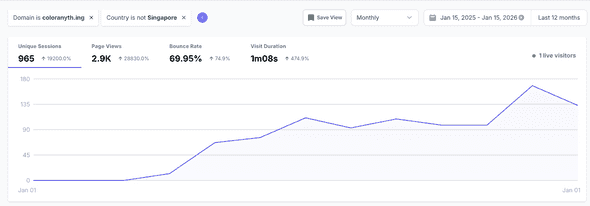 Singapore is filtered out because there seems to be some bot traffic from there inflating the numbers.