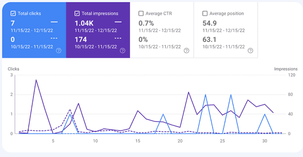 Screenshot of Google Search Console showing a graph comparing Nov 15-Dec 15 to the previous month. Impressions are up ~900 and clicks are up 7 (from zero)